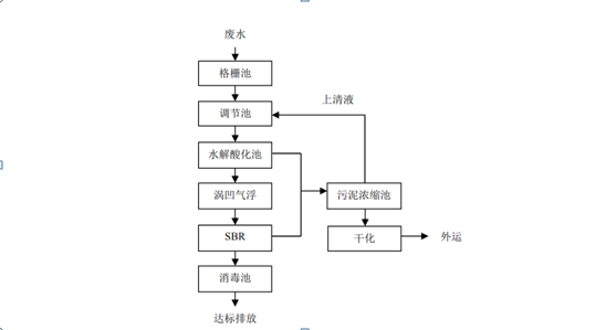 肉類屠宰加工廠廢水處理流程 肉類屠宰加工廠廢水處理流程