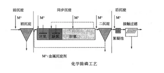 化學處理法 化學處理法