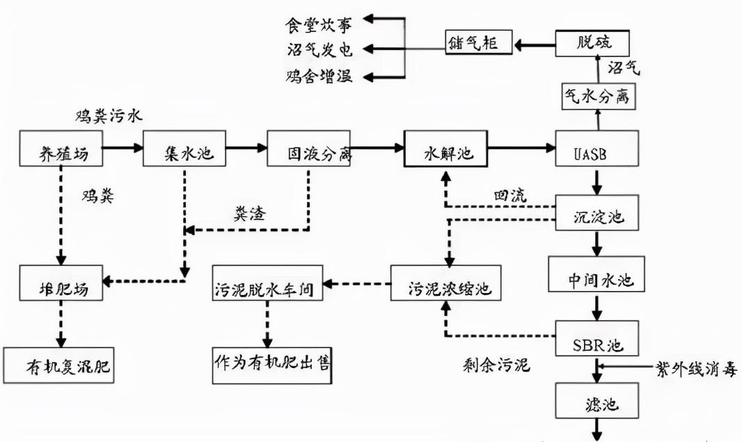 養殖污水處理設備工藝原理及流程介紹 養殖污水處理設備工藝原理及流程介紹