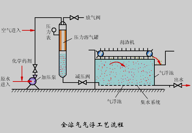 氣浮機(jī)壓力不知道該調(diào)成多少合適?看完你就懂了!02 氣浮機(jī)壓力不知道該調(diào)成多少合適?看完你就懂了!02