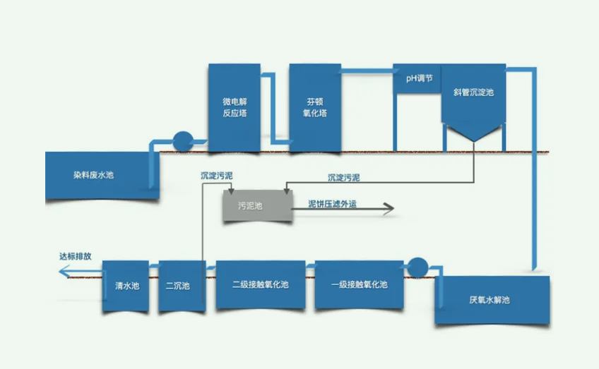 微電解芬頓工藝原理及用途(芬頓工藝的目的是什么) 微電解芬頓工藝原理及用途(芬頓工藝的目的是什么)