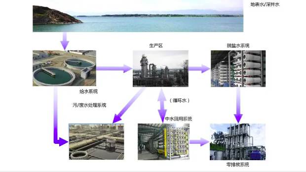 回用水什么意思(回用水處理工藝流程) 回用水什么意思(回用水處理工藝流程)