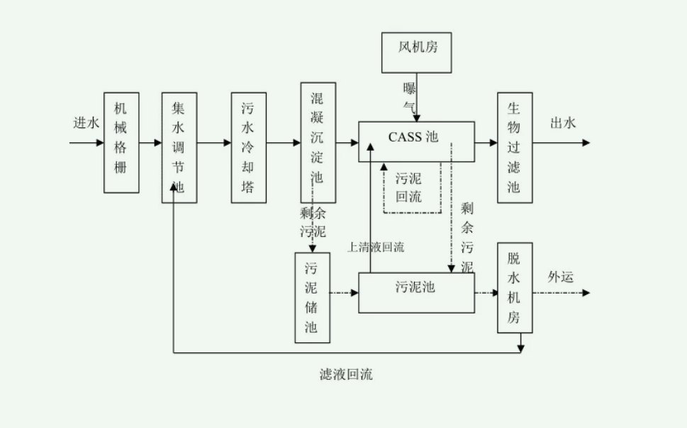 CAST污水處理工藝設計流程圖(污水cast工藝詳細介紹) CAST污水處理工藝設計流程圖(污水cast工藝詳細介紹)