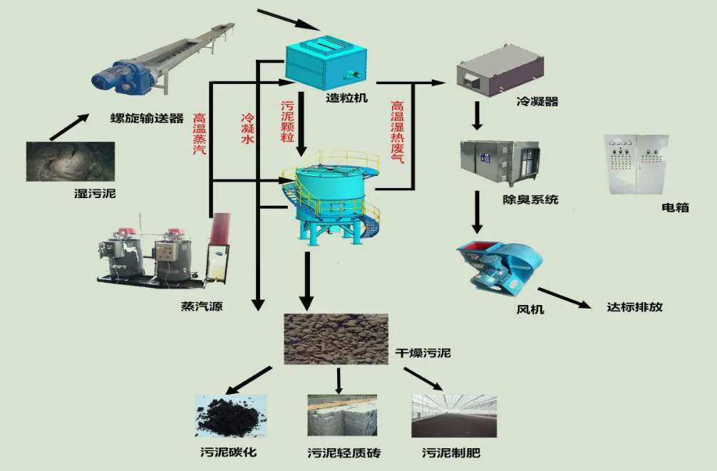 6種常見污泥環保技術有哪些(附最新污泥處理技術) 6種常見污泥環保技術有哪些(附最新污泥處理技術)
