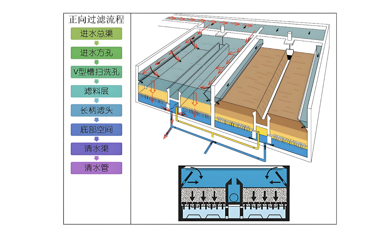 自來水廠v型濾池示意圖 自來水廠v型濾池示意圖
